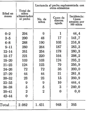 CUADRO  No.  9.-Incidencia  anual  por  í00,  de  diarrea  aguda  entre  niños  originariamente  alimentados  por  la  madre,  en  la  edad  del  destete  y  durante  el  trimestre  siguiente,  en  tres  aldeas  del  altiplano  guatemalteco,  i959-1962