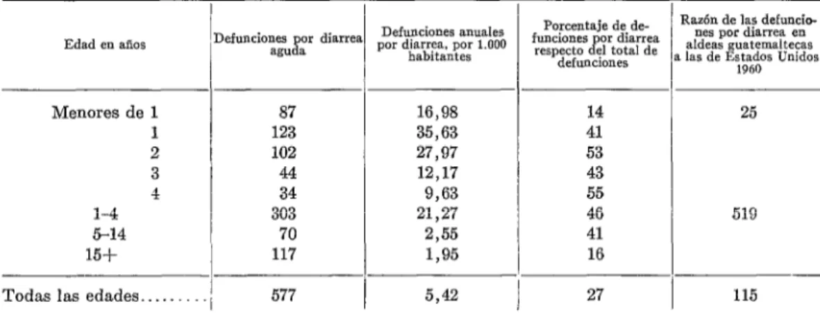 CUADRO  No.  2.-Defunciones  anuales  por  diarrea  aguda,  por  cada  1.000  habitantes  y  por  edad,  en  tres  aldeas  de  Guatemala,  1950-1959,  inclusive