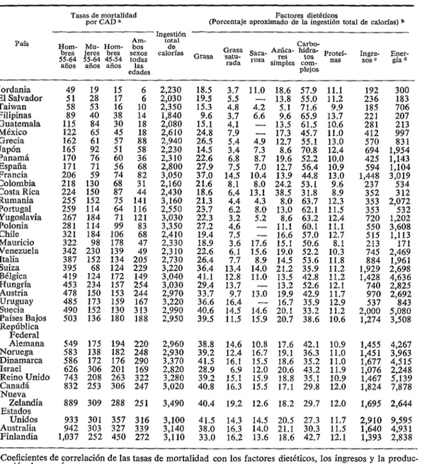 CUADRO  I-Correlación  geográfica  entre  las  tasas  de  mortalidad  por  CAD,  factores  dietéticos  y  factores  asociados  al  grado  de  desarrollo  nacional,  en  el  decenio  de  1960