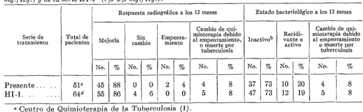 CUADRO  No.  7.-Respuestas  radioghjka  y  bacteriológica  de  los  pacientes  cle la  serie  presente  (12,5-15,2  mg./Kg.)  y  de la 