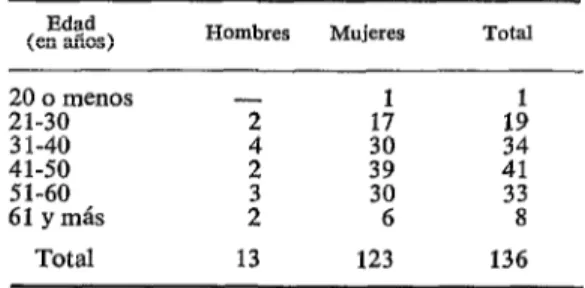 CUADRO  l-Sexo  y  edad  de  los pacientes del  grupo  estudiado. 