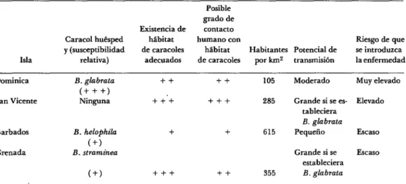 CUADRO  3-Riesgo  de  esquistosomiasis  en  las  islas  sin  antecedentes  de  infección