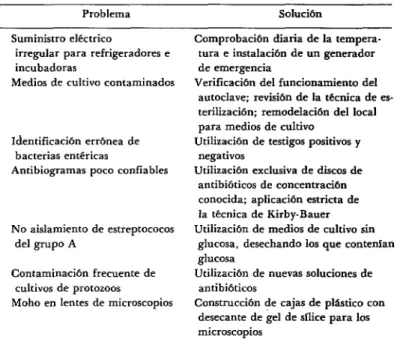 cuadro  3  se enumeran  varias  de  estas  me-  didas  y  los  problemas  que  ayudaron  a  re-  solver