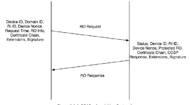 Figure II.1.4: ROAP – Acquisi]on Protocol The message exchange for this protocol is simpler than for the Registra]on protocol as this is  a 2‐pass protocol (Figure II.1.4). There is also a 1‐pass RO Acquisi]on Protocol deﬁned by  OMA [OMA, 2006b], which is