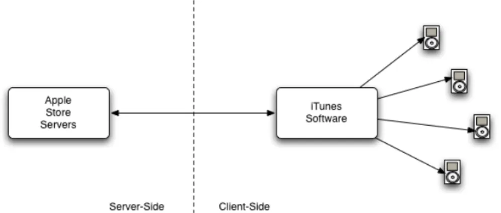 Figure II.1.9: Apple FairPlay system architecture The protected, purchased content is locked within iTunes. The content is not scrambled on  Apple's server. This speeds and simpliﬁes the transac]on by delega]ng that work to iTunes  on the local computer. T