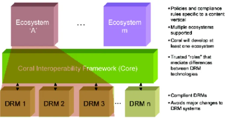 Figure II.2.3: Coral interoperability Core and Ecosystems