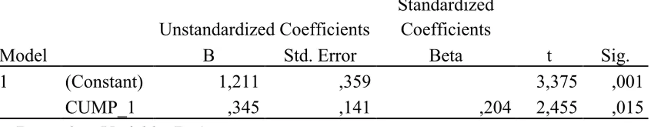 Tabela 3.3  Coefficients a Model  Unstandardized Coefficients  Standardized Coefficients  t  Sig