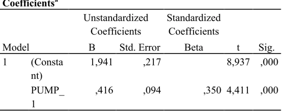 Tabela 5.3  Coefficients a Model  Unstandardized Coefficients  Standardized Coefficients  t  Sig