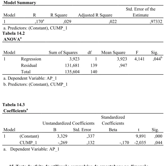 Tabela 14.1  Model Summary 