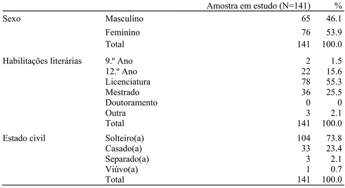 Tabela 1.   Descrição da amostra  Amostra em estudo (N=141)  %  Sexo  Masculino  65  46.1  Feminino  76  53.9  Total  141  100.0 