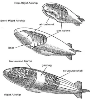 Fig. 1 - Airship types [1] 