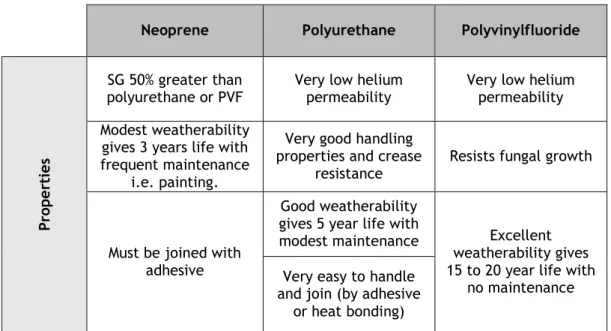 Table 4 - Properties comparison of fabrics [1] 