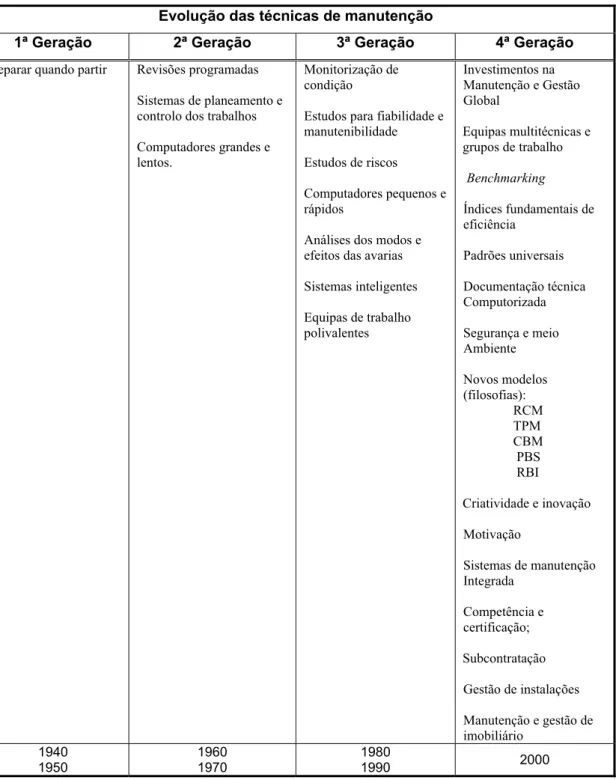Tabela 1.1 – Evolução das técnicas de manutenção. 