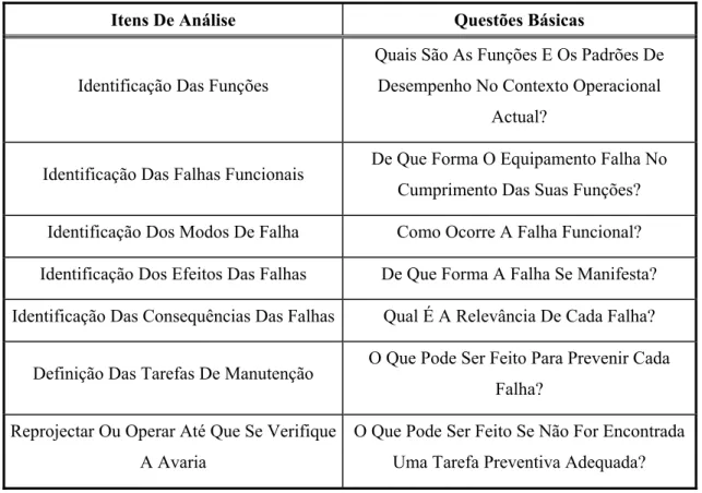 Tabela 2.3 – Questões básicas para aplicação da RCM. 