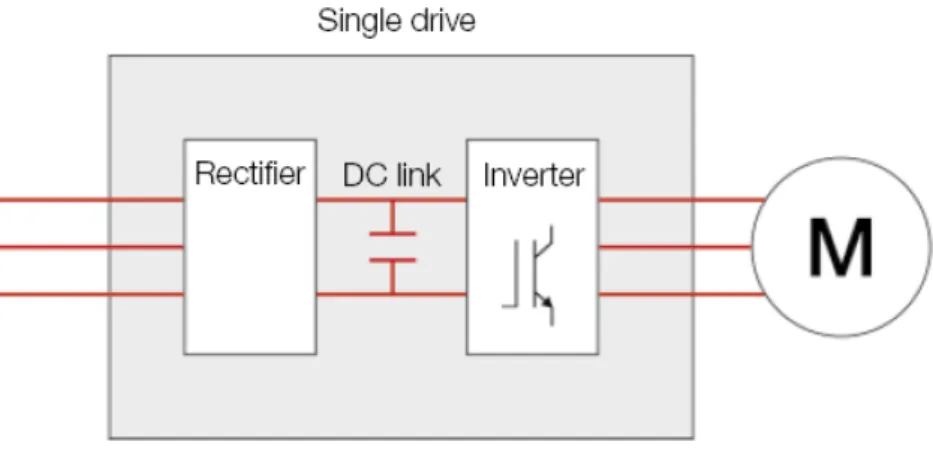 Figura 3.4 – Princípio de funcionamento de um conversor de frequência ABB. 