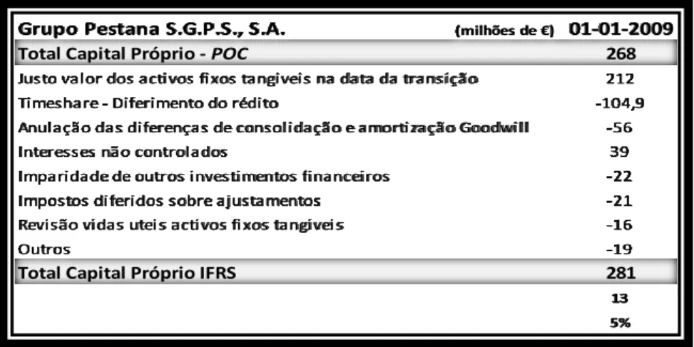 Tabela 2 - Resumo do impacto das IFRS no capital próprio do Grupo Pestana 