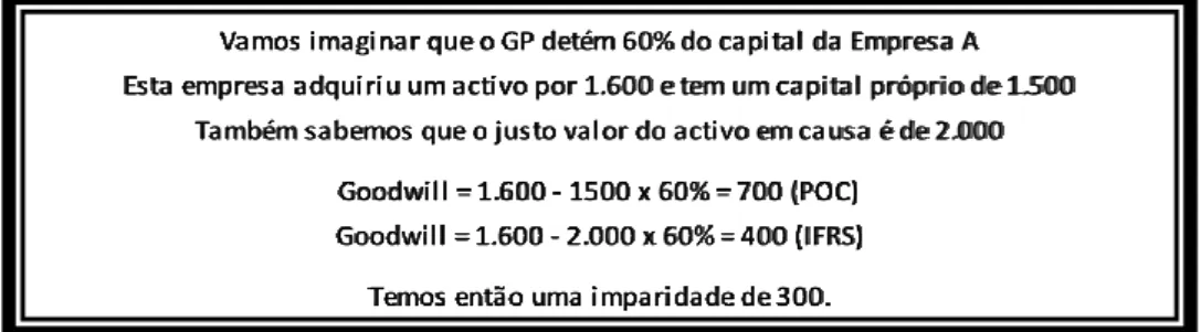 Figura 1 - Exemplo de Imparidade do goodwill 