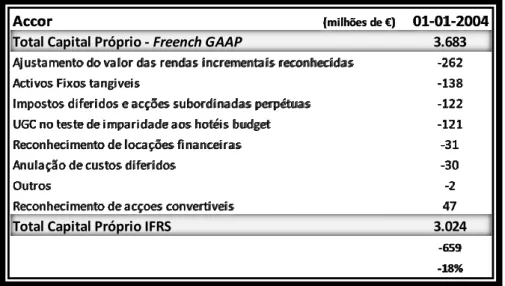 Tabela 7 - Resumo do impacto das IFRS no capital próprio da Accor 