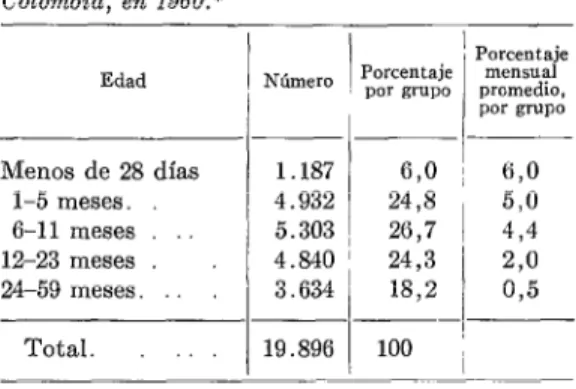 CUADRO  No.  l.-Defunciones,  por  diarrea,  de  niños  menores  de  cinco  años  registradas  en  Colombia,  en  1960.* 