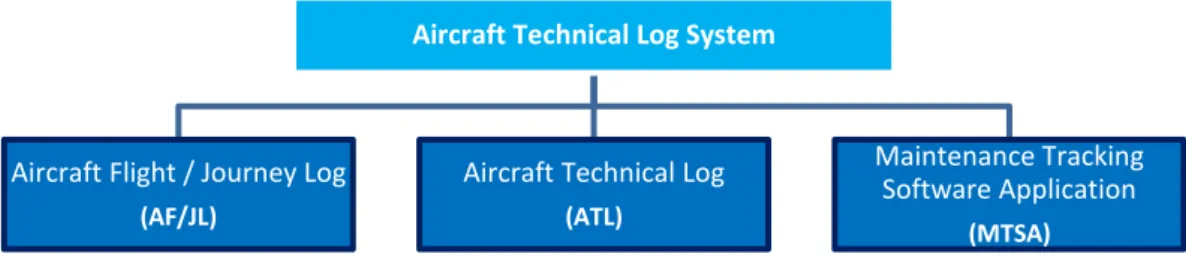 Figura 12: Exemplo de um Aircraft Technical Log System. 