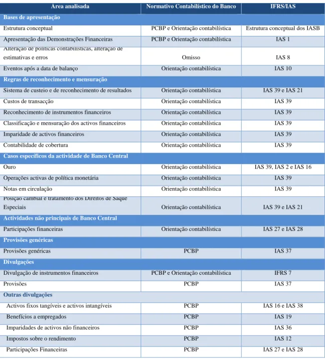 Tabela I – Áreas contabilísticas do Banco analisadas e normativos de origem  correspondentes 