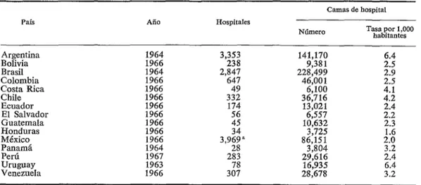 CUADRO  l-Número  de  hospitales  y  de  camas  de  hospital,  por  país. 