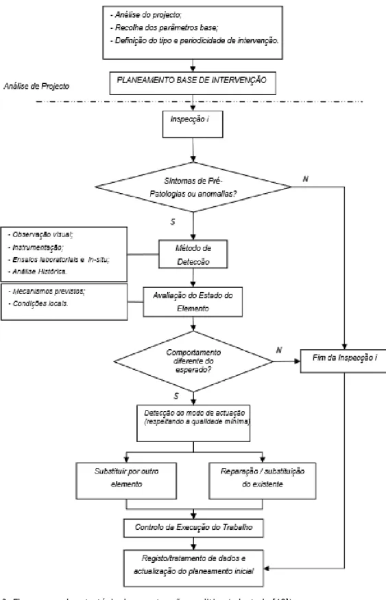 Figura 3- Fluxograma da estratégia de manutenção preditiva (adaptado [10]) 