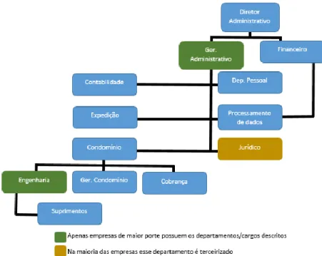 Figura 6- Estrutura de uma empresa de gestão de condomínios ([27]) 