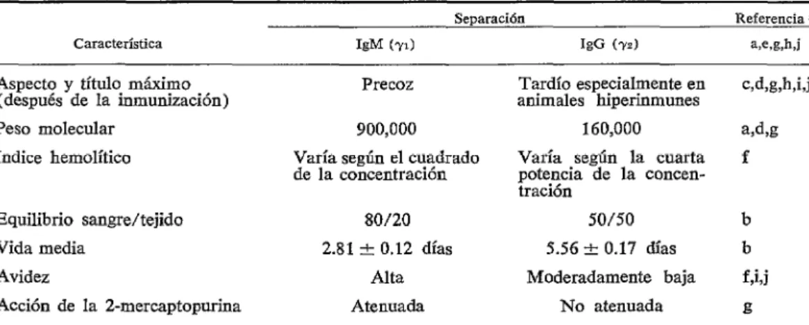 CUADRO  l-Caraderísticas  de  las  hemolisinas  IgM  (71)  e  IgG  (?z)  de  Forssman  en  ratones  inyectados  con  estromas  calentados  de  glóbulos  rojos  de  carnero