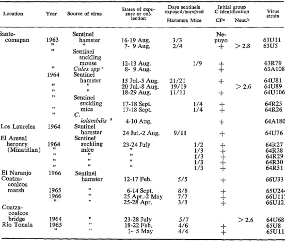 TABLE  4-Background  information  for  the  23  group  C  arboviruses  compared  in  these  studies