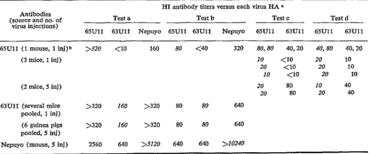 TABLE  ó-lmmunologic  relationship  by  HI  fesf  between  65Ull  virus  and  Nepuyo  viruses,  strains  An10709  and  63lJll