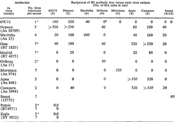 TABLE  1-lmmunologic  relationships  between  63Ull  virus  and  grovp  C  arboviruses  by  hemagglutination-inhibition  test