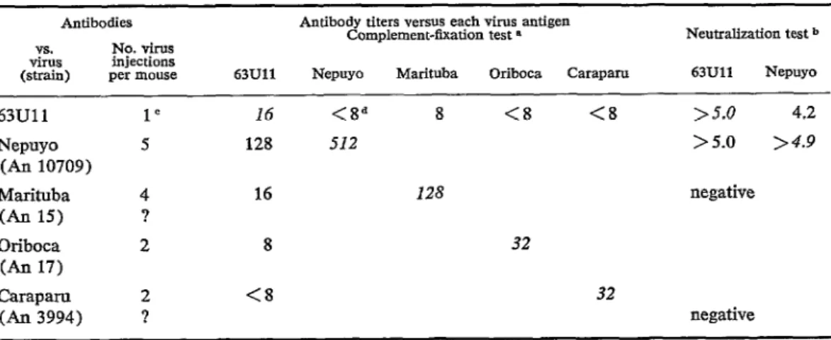 TABLE  Il-lmmvnologic  relationships  befween  63Ull  virus  and  group  C  arboviruses  by  complement-fixotion  and 