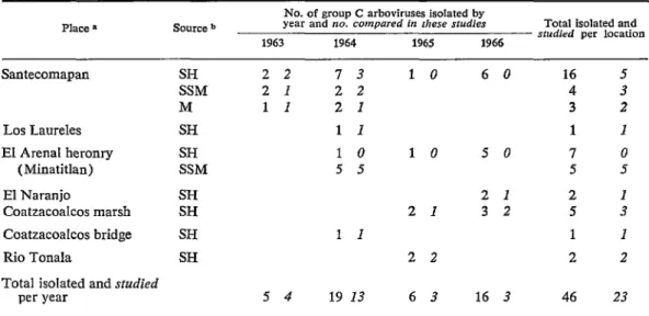 TABLE  3-Group  C  orboviruses  from  vorious  habitots  in  southeastern  Mexico,  1963-1966
