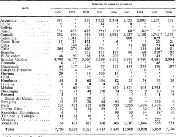 CUADRO  2-Casos  de  rabia  en  animales  notificados  en  las  Américas,  1958-1966. 