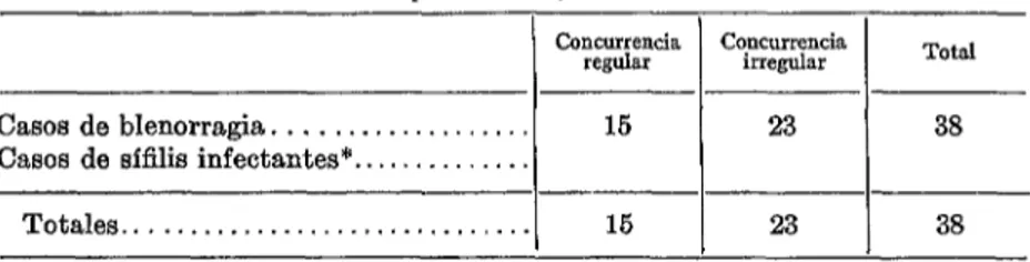 TABLA  No.  3.-Casos  de blenorragia  y  s@lis  durante  el perfodo  de profilaxis  sistd-  mica:  septiembre  194%abril  1960 