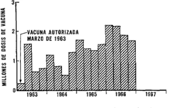 FIGURA  P-Número  de  dosis  de  vacuna  antisaram. 