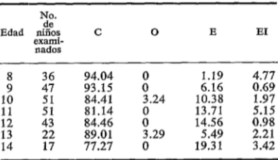 CUADRO  l-Composición  del  índice  COP-D  para  ambos  sexos  en  267  escolares  de  Heliconb  de  edades  comprendi-  das  entre  8  y  14  años,  Medellín,  Colombia,  octubre  de  1966