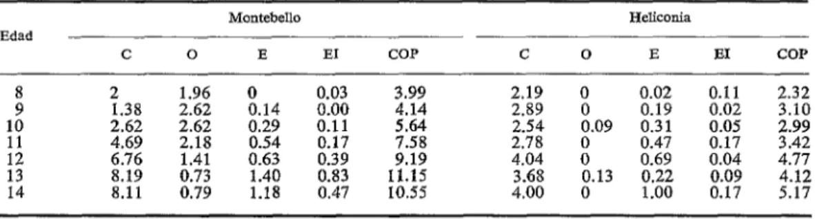 CUADRO  ó--Composición  del  índice  COP-D  paro  ambos  sexos  en  escolares  de  Montebello  y  Heliconia  de  edades  comprendidos  entre  8  y  14  años,  Medellín,  Colombia,  octubre  de  1966