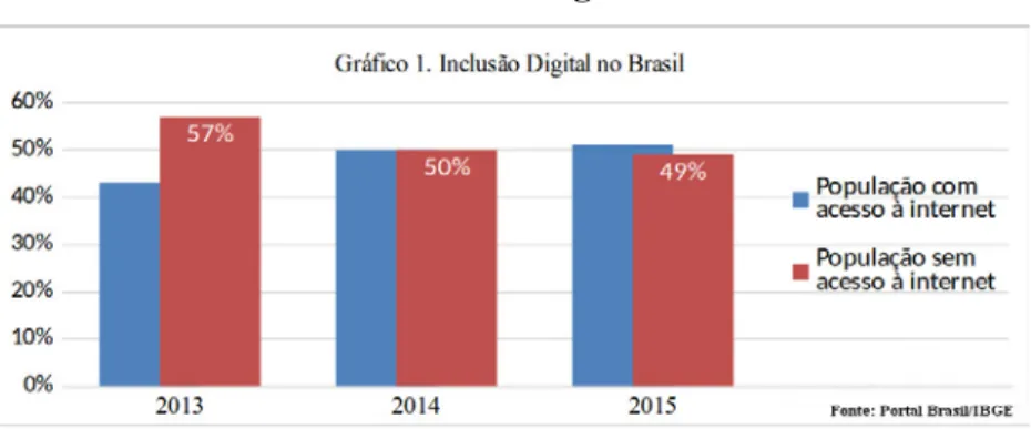 Gráfico 1 – Inclusão Digital no Brasil