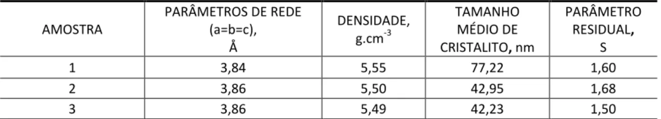 Tabela 5 – Parâmetros de rede, densidade e tamanho médio de cristalito dos materiais obtidos a partir do  refinamento Rietveld