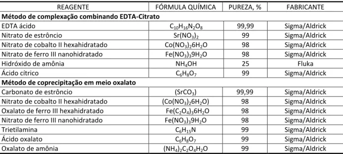 Tabela 1 - Lista de reagentes químicos utilizados nas sínteses (SrCo 0,8 Fe 0,2 O 3- )
