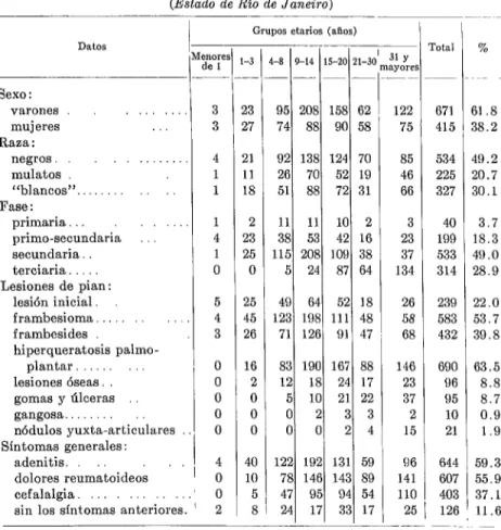 CUADRO  I.-Datos  clfnicos  1/ epidemiológicos,  clasificados  por  grupos  etarios,  sobre  1,086  enfermos  de  pian  tratados  en  el  Centro  de  Estudios  sobre  Pian 