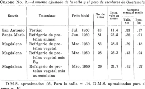 CUADRO  No.  2.-Aumento  ajustado  de  la  talla  y  el  peso  de  escolares  de  Guatemala 