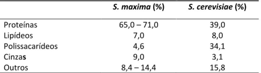 Tabela 1: Perfil nutricional da cianobactéria S. maxima e da levedura S. cerevisiae  S