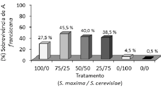 Figura 1: Sobrevivência média de A. franciscana obtida nos diferentes tratamentos dietéticos ao final do período  experimental 