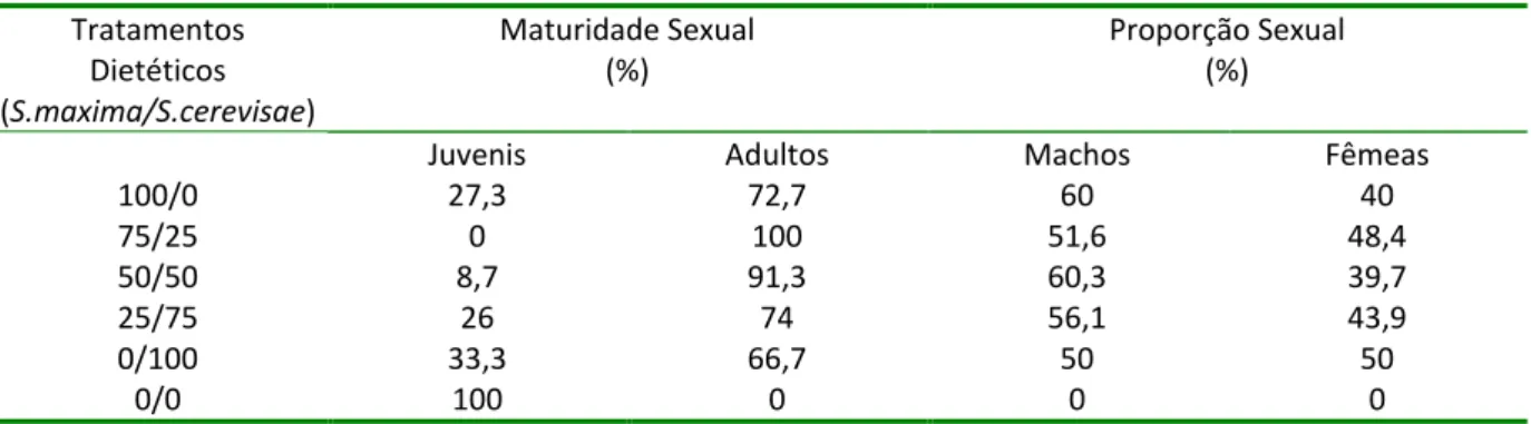 Tabela 2: Valores percentuais referentes a maturidade e proporção sexual de A. franciscana obtidos para os  diferentes tratamentos dietéticos à base de S