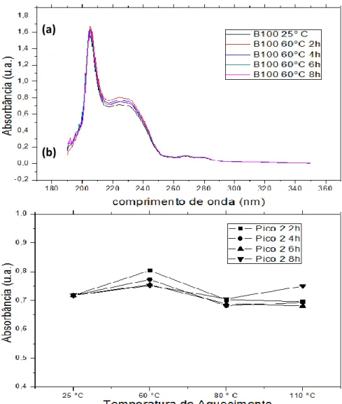 Figura 5: absorção no UV-Vis para o B100 em 2, 4, 6 e 8 horas sob estresse térmico a 60 °C (a) e absorção do pico 2  em função das temperaturas ambiente, 60, 80 e 110 °C (b)