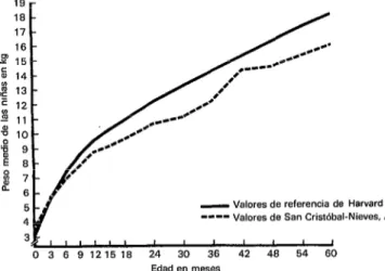 FIGURA  2-Gráfica  del  peso  por  edad  en  la  que  se  comparan  los  valores  obtenldos  para  las  nlfias  de  San  Cristóbal-Nieves  Angulla  (1977)  con  los  valores  de  referenola  de  Harvard