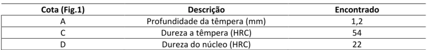 Tabela 4: Resultados experimentais obtidos da profundidade e dureza do tratamento térmico – Virabrequim 2